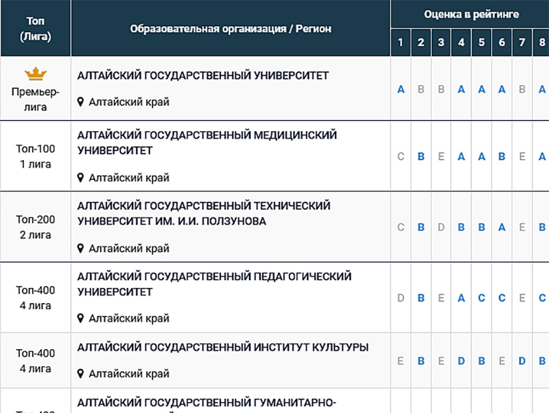 АлтГУ вновь вошел в «Премьер-лигу» ведущих вузов России в Национальном агрегированном рейтинге