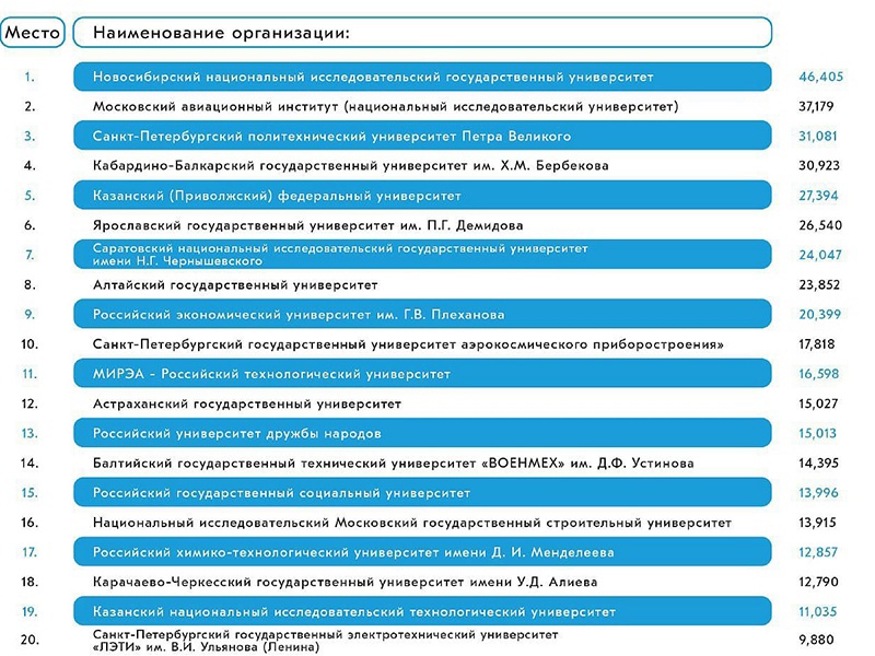 АлтГУ вошел в топ-25 медиарейтинга российских вузов